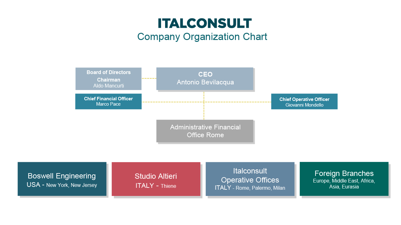 Company Organization Chart