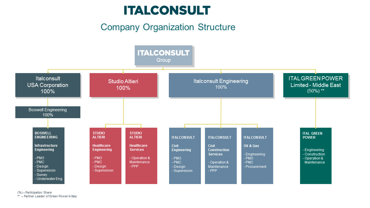 Company Organization Structure
